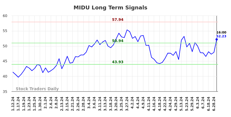 MIDU Long Term Analysis for July 13 2024