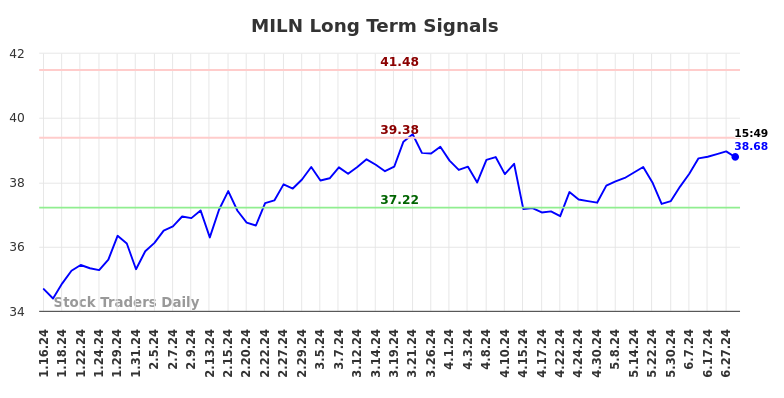 MILN Long Term Analysis for July 13 2024