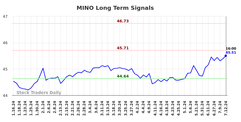 MINO Long Term Analysis for July 13 2024