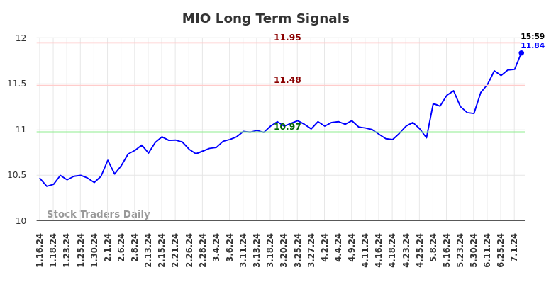 MIO Long Term Analysis for July 13 2024