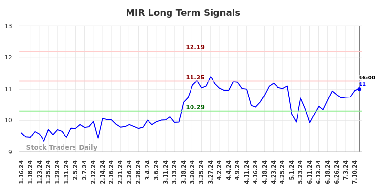 MIR Long Term Analysis for July 13 2024