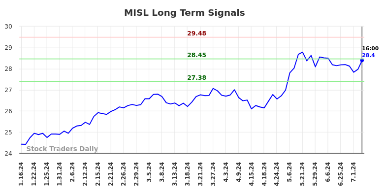 MISL Long Term Analysis for July 13 2024