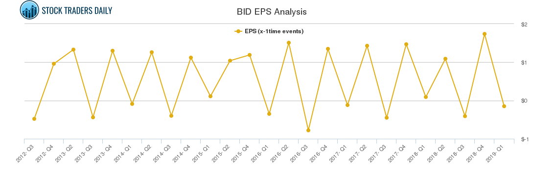 BID EPS Analysis
