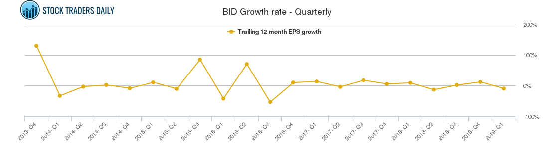 BID Growth rate - Quarterly