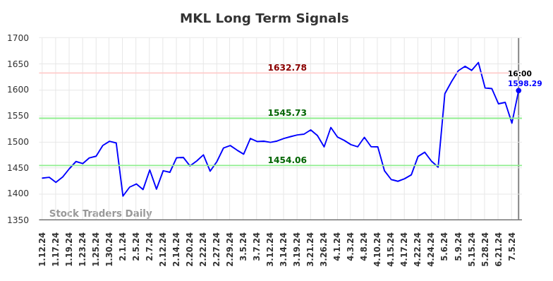 MKL Long Term Analysis for July 13 2024