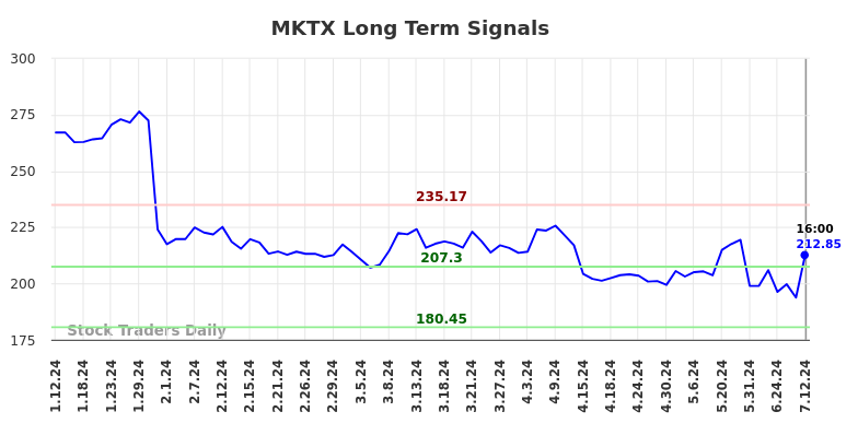 MKTX Long Term Analysis for July 13 2024