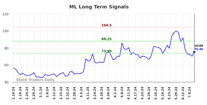 ML Long Term Analysis for July 13 2024