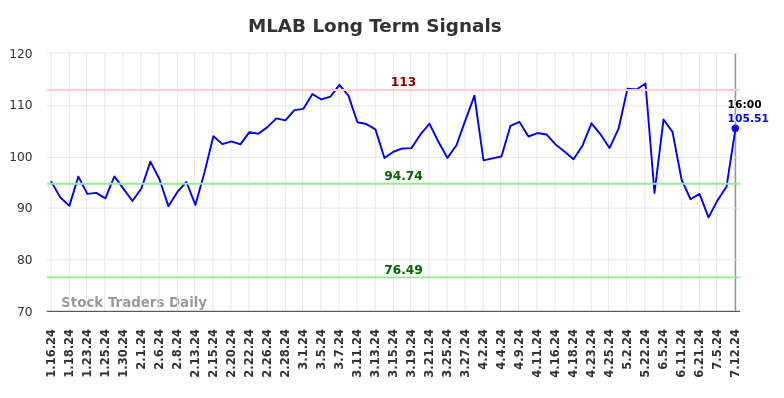 MLAB Long Term Analysis for July 13 2024