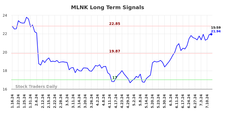 MLNK Long Term Analysis for July 13 2024