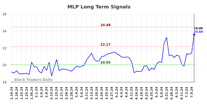 MLP Long Term Analysis for July 13 2024