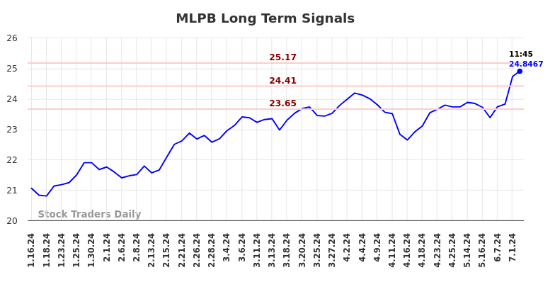 MLPB Long Term Analysis for July 13 2024