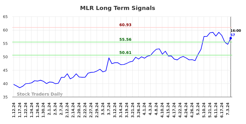 MLR Long Term Analysis for July 13 2024