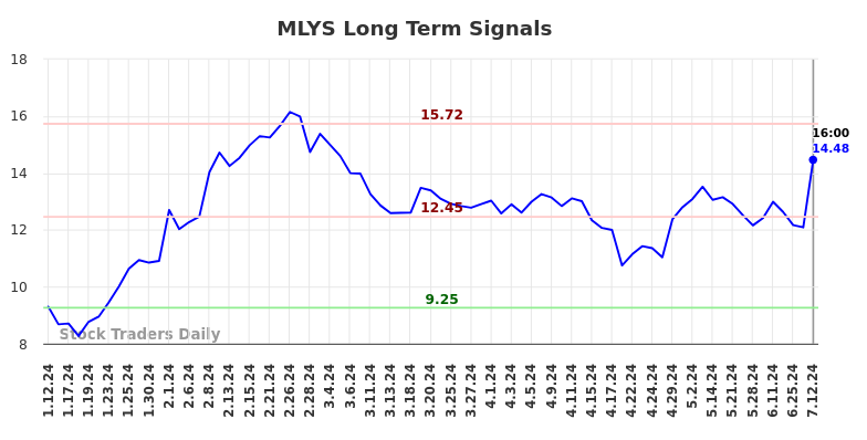 MLYS Long Term Analysis for July 13 2024