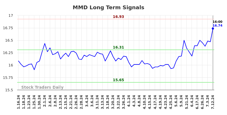 MMD Long Term Analysis for July 13 2024