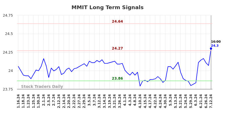 MMIT Long Term Analysis for July 13 2024