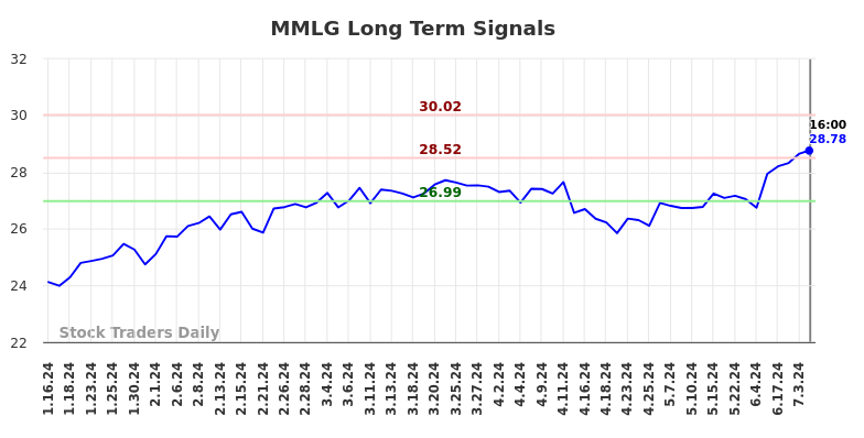 MMLG Long Term Analysis for July 13 2024