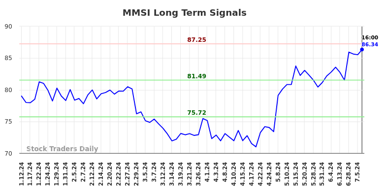 MMSI Long Term Analysis for July 13 2024