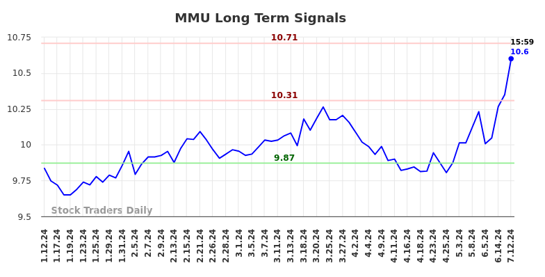 MMU Long Term Analysis for July 13 2024