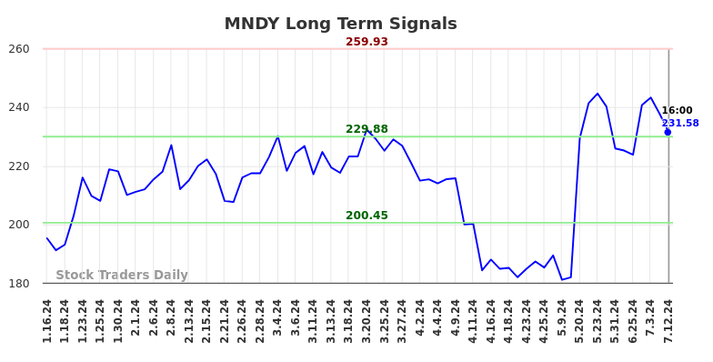 MNDY Long Term Analysis for July 13 2024