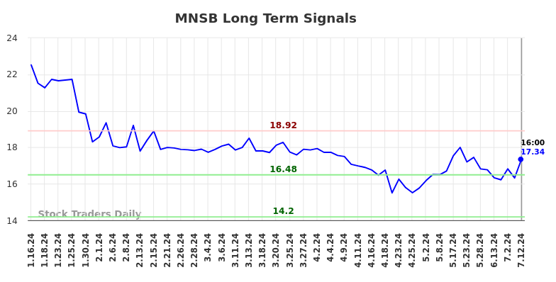 MNSB Long Term Analysis for July 13 2024