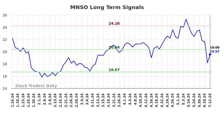 MNSO Long Term Analysis for July 13 2024