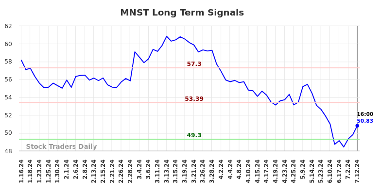 MNST Long Term Analysis for July 13 2024