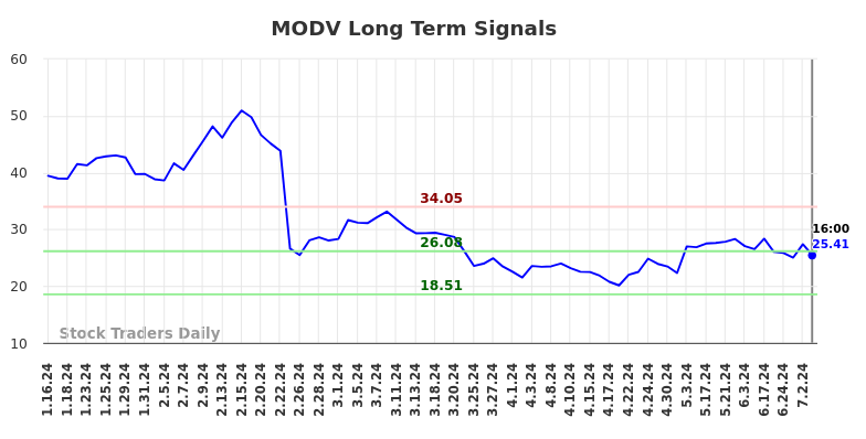 MODV Long Term Analysis for July 13 2024