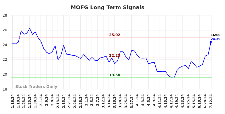 MOFG Long Term Analysis for July 13 2024