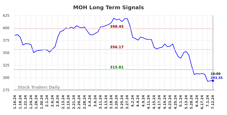 MOH Long Term Analysis for July 13 2024