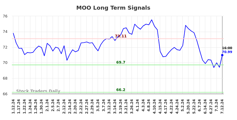 MOO Long Term Analysis for July 13 2024