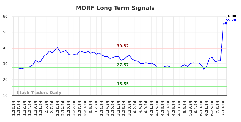 MORF Long Term Analysis for July 13 2024