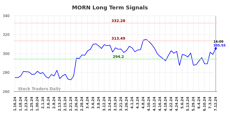 MORN Long Term Analysis for July 13 2024