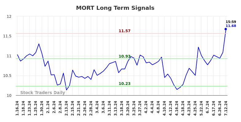 MORT Long Term Analysis for July 13 2024