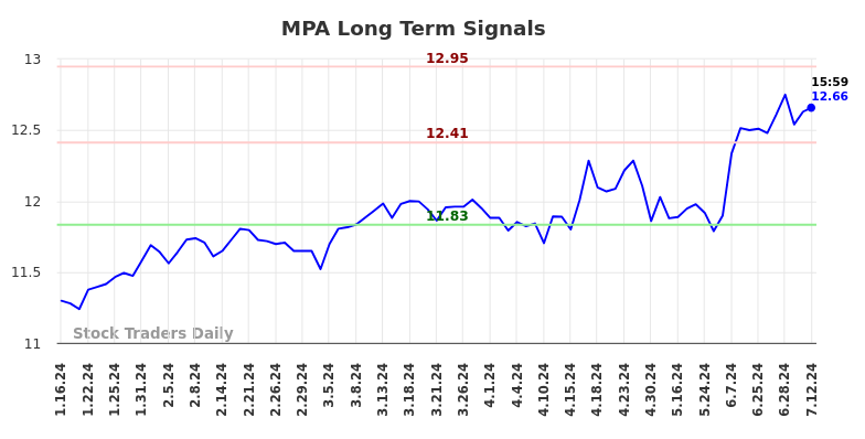 MPA Long Term Analysis for July 13 2024