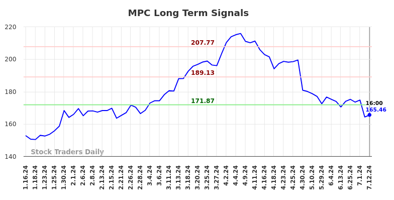 MPC Long Term Analysis for July 13 2024