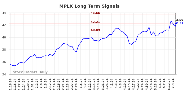 MPLX Long Term Analysis for July 13 2024