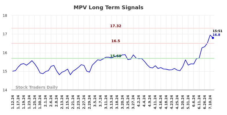 MPV Long Term Analysis for July 13 2024