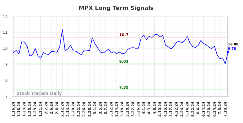 MPX Long Term Analysis for July 13 2024