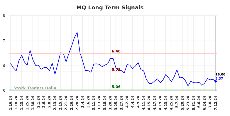 MQ Long Term Analysis for July 13 2024 MQ Long Term Analysis for July 13 2024