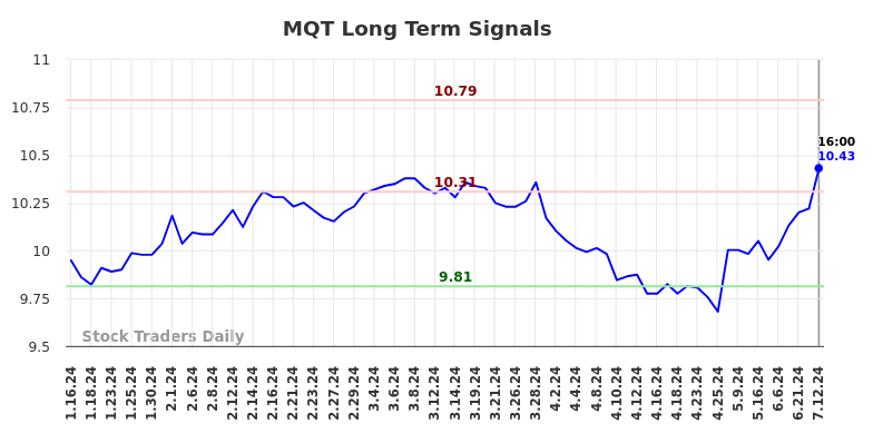 MQT Long Term Analysis for July 13 2024