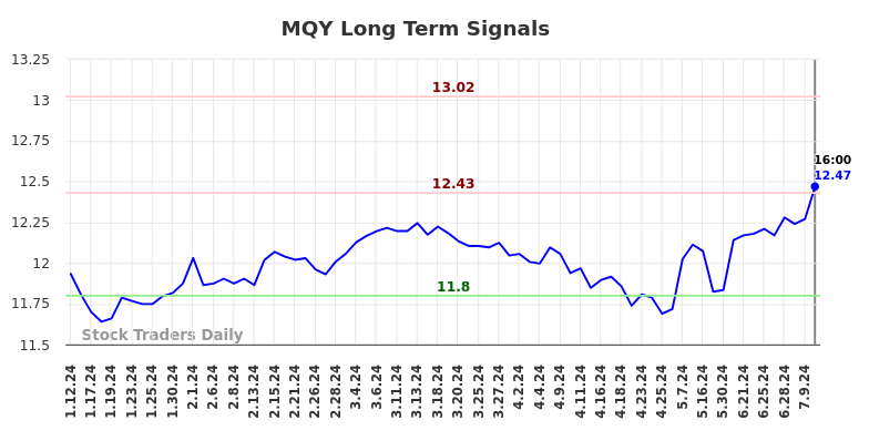 MQY Long Term Analysis for July 13 2024