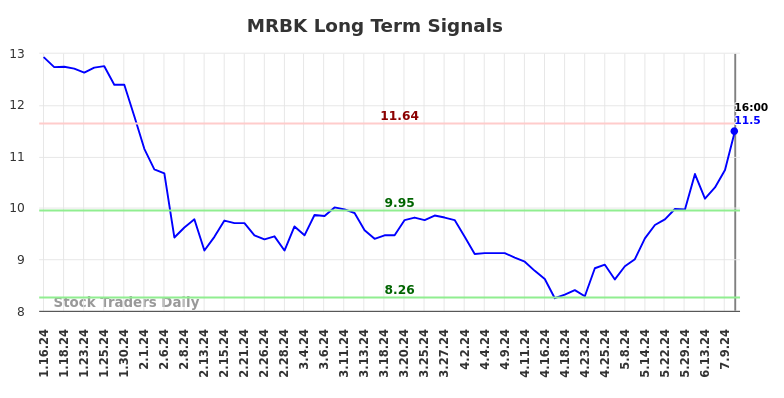 MRBK Long Term Analysis for July 13 2024