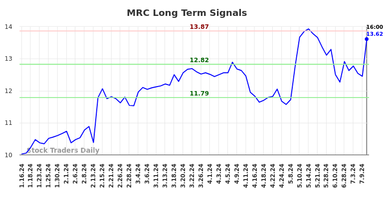 MRC Long Term Analysis for July 13 2024