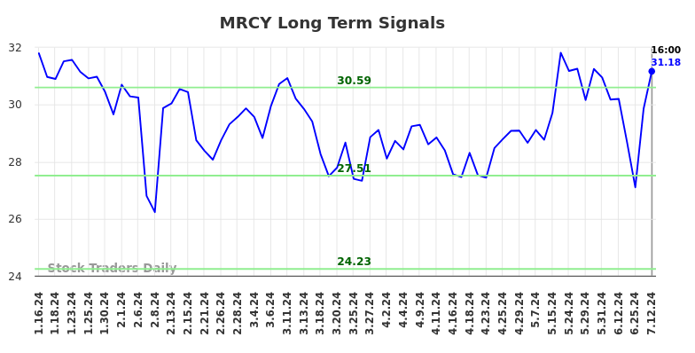 MRCY Long Term Analysis for July 13 2024