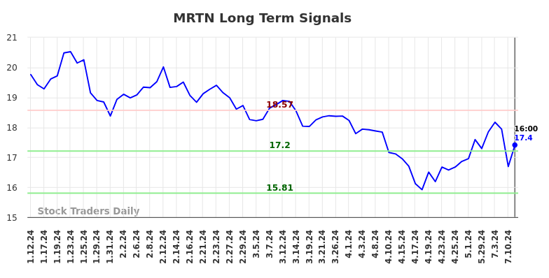 MRTN Long Term Analysis for July 13 2024