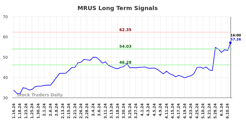 MRUS Long Term Analysis for July 13 2024