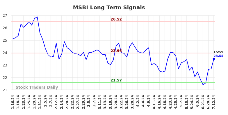 MSBI Long Term Analysis for July 13 2024