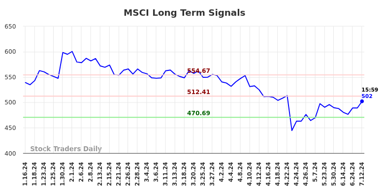 MSCI Long Term Analysis for July 13 2024