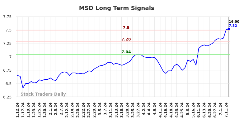 MSD Long Term Analysis for July 13 2024