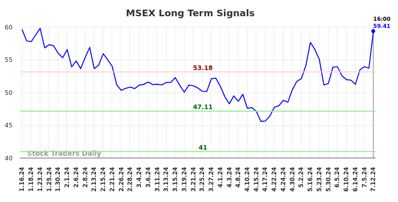 MSEX Long Term Analysis for July 13 2024